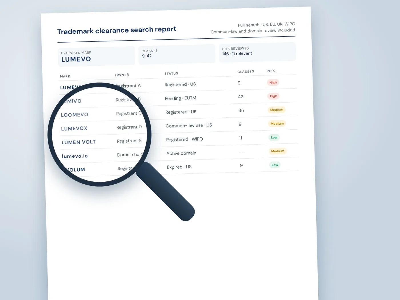 A magnifying glass over a trademark clearance search report listing similar marks by risk